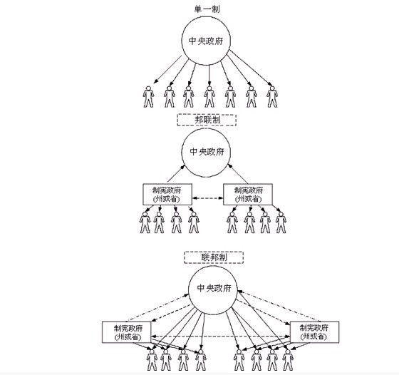 联邦制国家