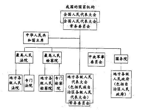 中国政治体系(中国国家机构体系) 中国政治体系(中国国家机构体系)