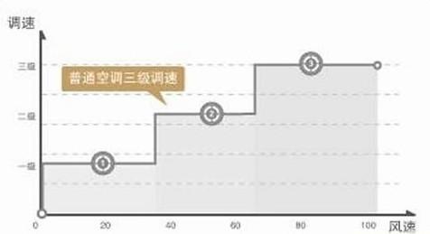 无级调速技术 无级调速技术