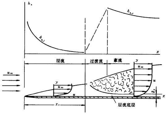 热边界层