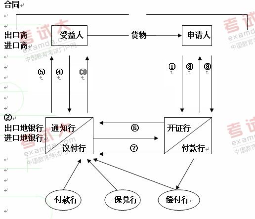 信用证保险