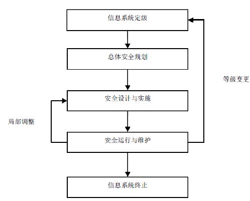 维护等级