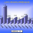 每股收益(EPS（每股盈余）)