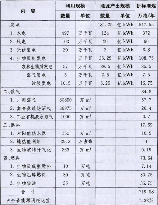 风力发电科技发展“十二五”专项规划