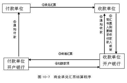 商业汇票 流程 商业汇票 流程