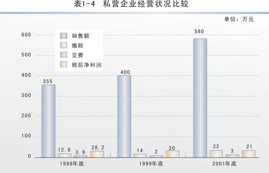 企业经营状况