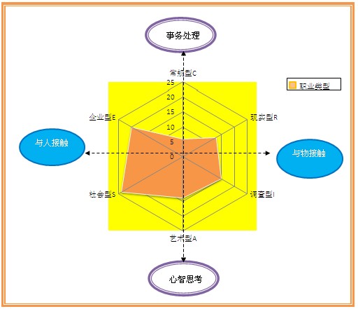职业兴趣测试