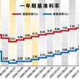 基础利率