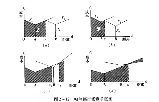 帕兰德市场竞争区图 帕兰德市场竞争区图