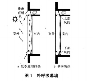 外呼吸幕墙功能 外呼吸幕墙功能