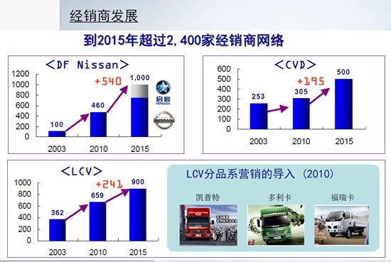 东风有限2015销售网路扩张计画 东风有限2015销售网路扩张计画