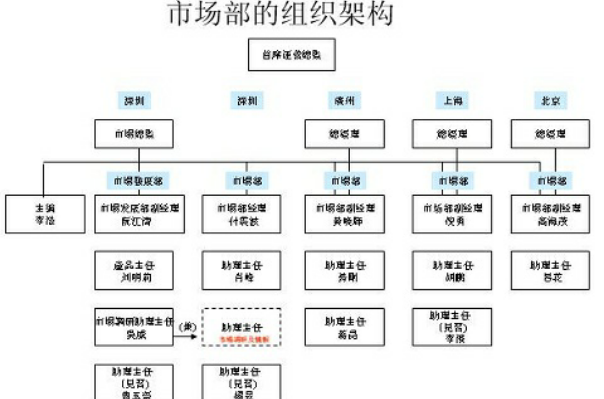 市场部