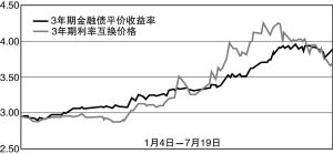 利率互换 利率互换