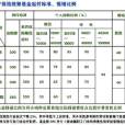 医保报销比例