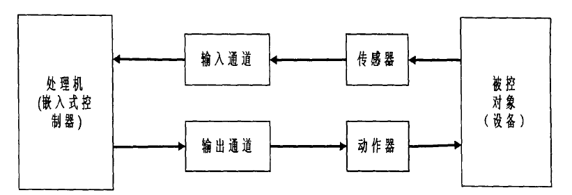 实时反馈控制 实时反馈控制