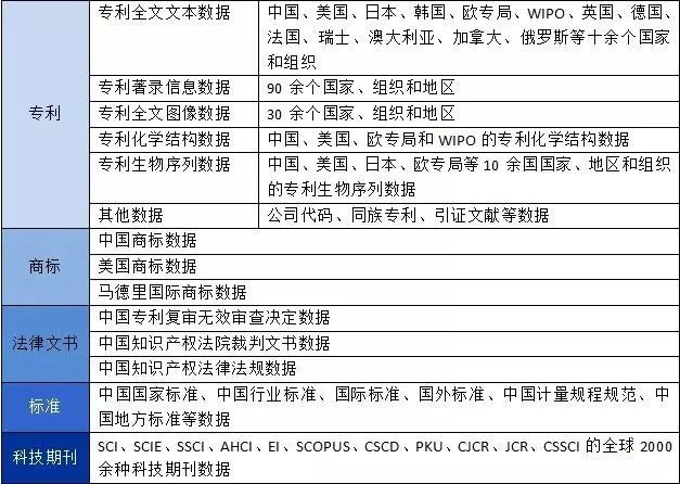 中国智慧财产权大数据与智慧服务系统