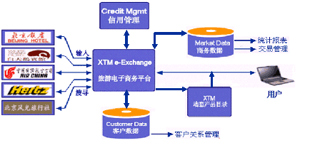 旅游电子商务体系结构 旅游电子商务体系结构