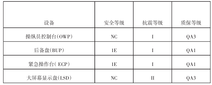 一般核电站控制室盘台设备分级 一般核电站控制室盘台设备分级