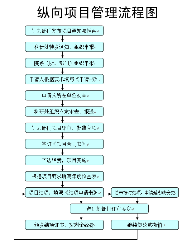 纵向项目管理流程图 纵向项目管理流程图