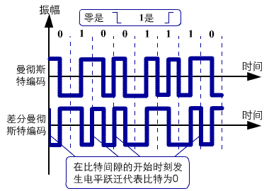 编码 编码