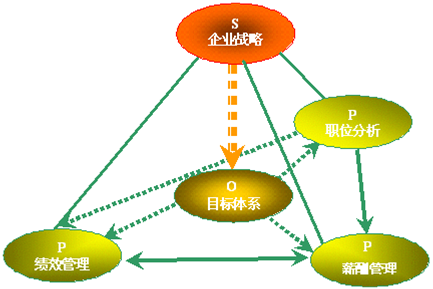 合易独创—考核激励P-O模型 合易独创—考核激励P-O模型