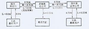 利率互换 利率互换