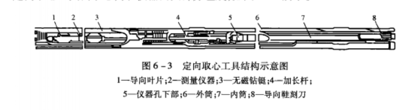 定向取心技术 定向取心技术