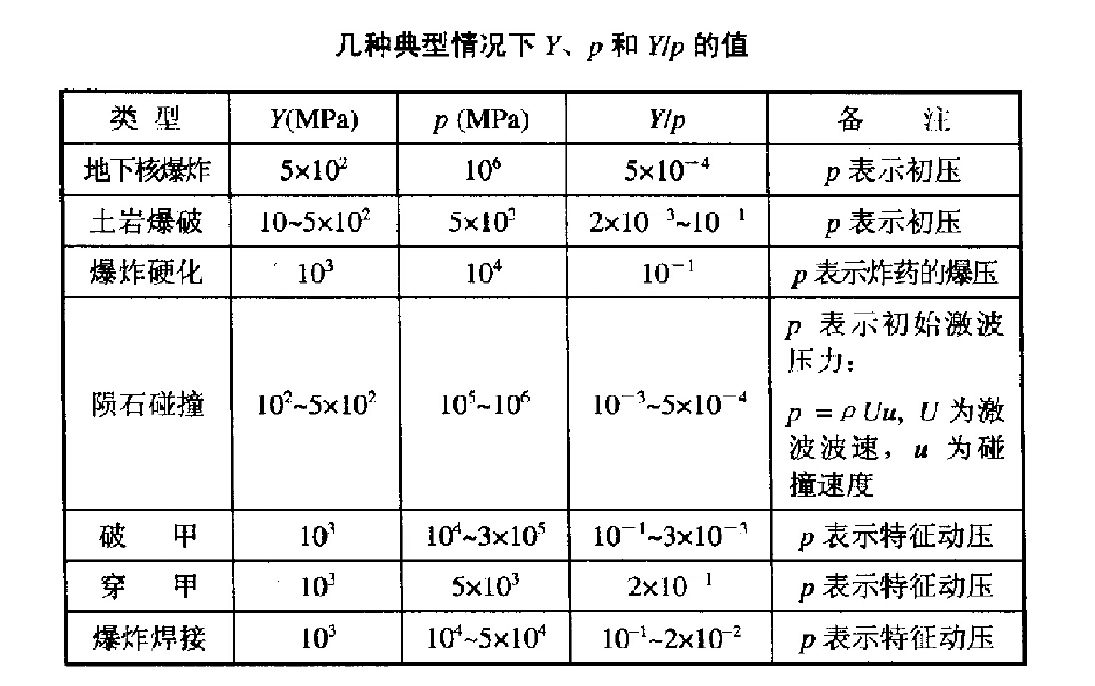 流动分离