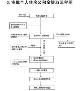 鞍山个人住房公积金提取指南 鞍山个人住房公积金提取指南