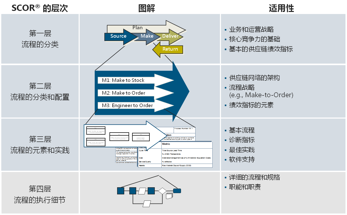供应链运作参考模型 供应链运作参考模型