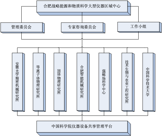 组织结构战略