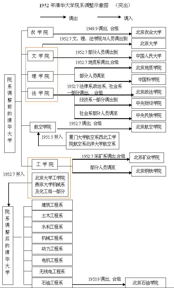 院系调整图 院系调整图
