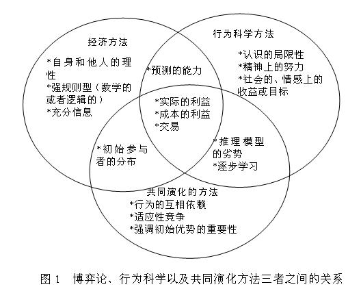 演化博弈论(多学科融合的理论)