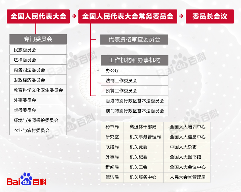 人大会议机构构成 人大会议机构构成