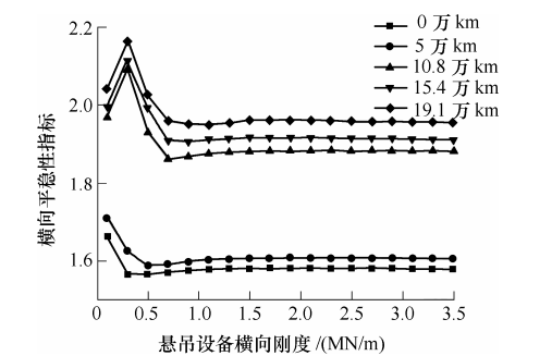图1 悬吊参数对平稳性的影响