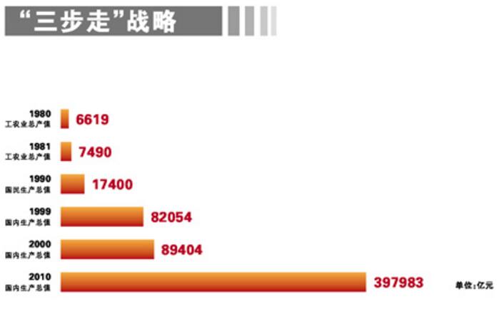 三步走