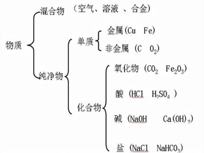 化学物质树状分类法 化学物质树状分类法