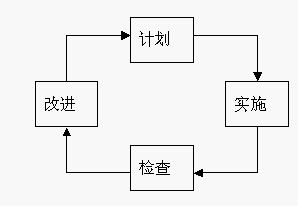 绩效管理的PDCA循环 绩效管理的PDCA循环