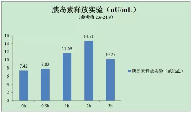 胰岛素释放试验
