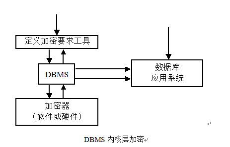 移动资料库的安全技术 移动资料库的安全技术