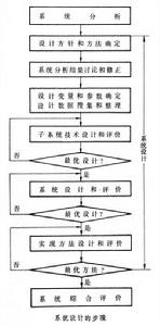 系统设计。 系统设计。