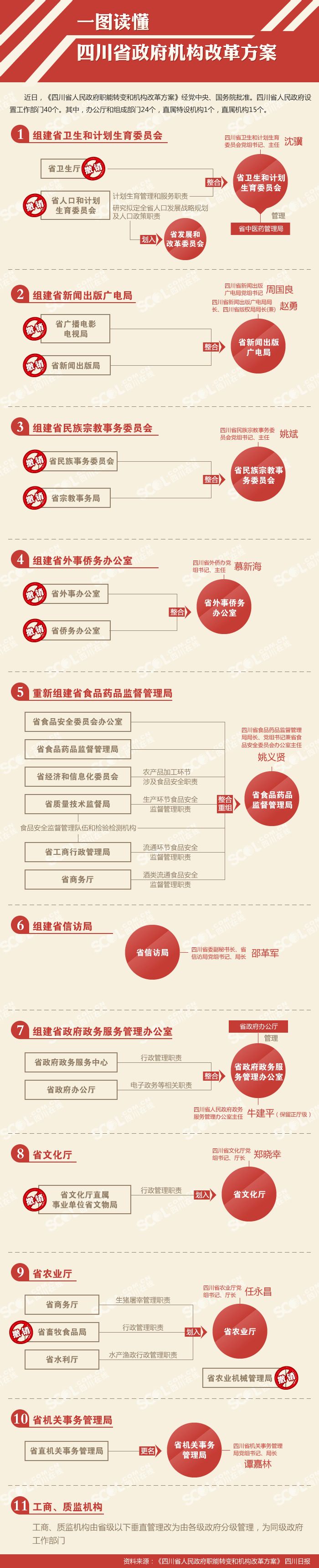 一图读懂四川省政府机构改革方案 一图读懂四川省政府机构改革方案