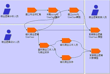 业务建模 业务建模