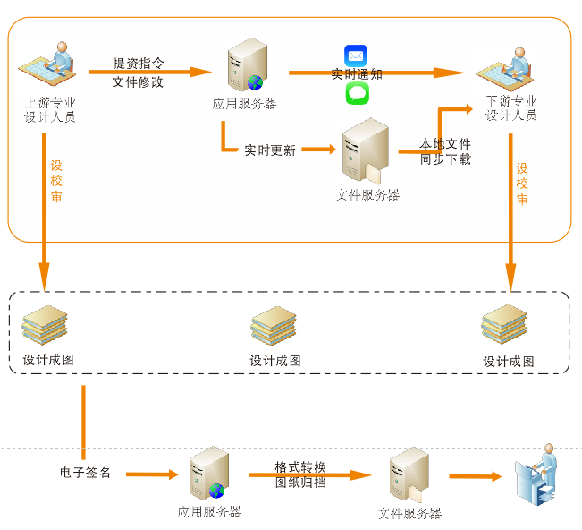 协同设计