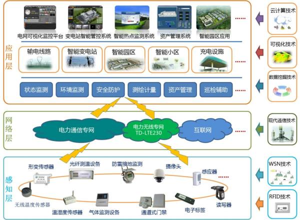 智慧型配电网综合支撑服务平台