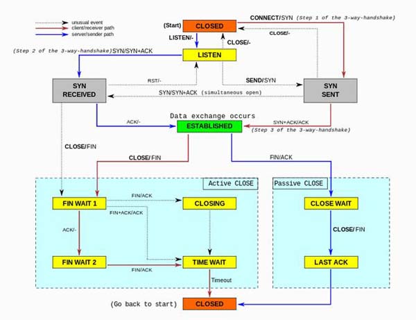 Transmission Control Protocol/Internet Protocol