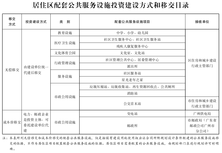 居住区配套公共服务设施投资建设方式和移交目录 居住区配套公共服务设施投资建设方式和移交目录