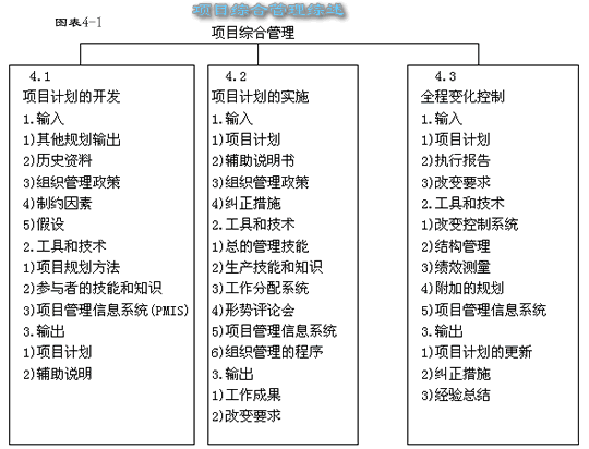 项目综合管理 项目综合管理
