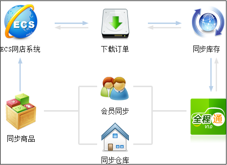 网店管理系统前后台整合 网店管理系统前后台整合