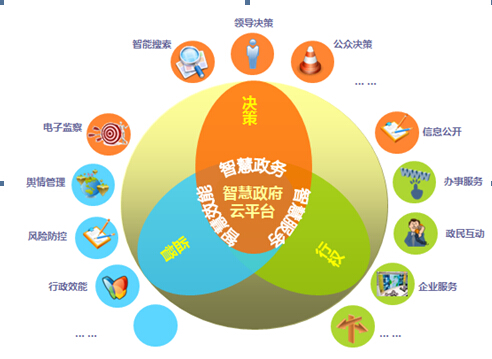 电子政务平台